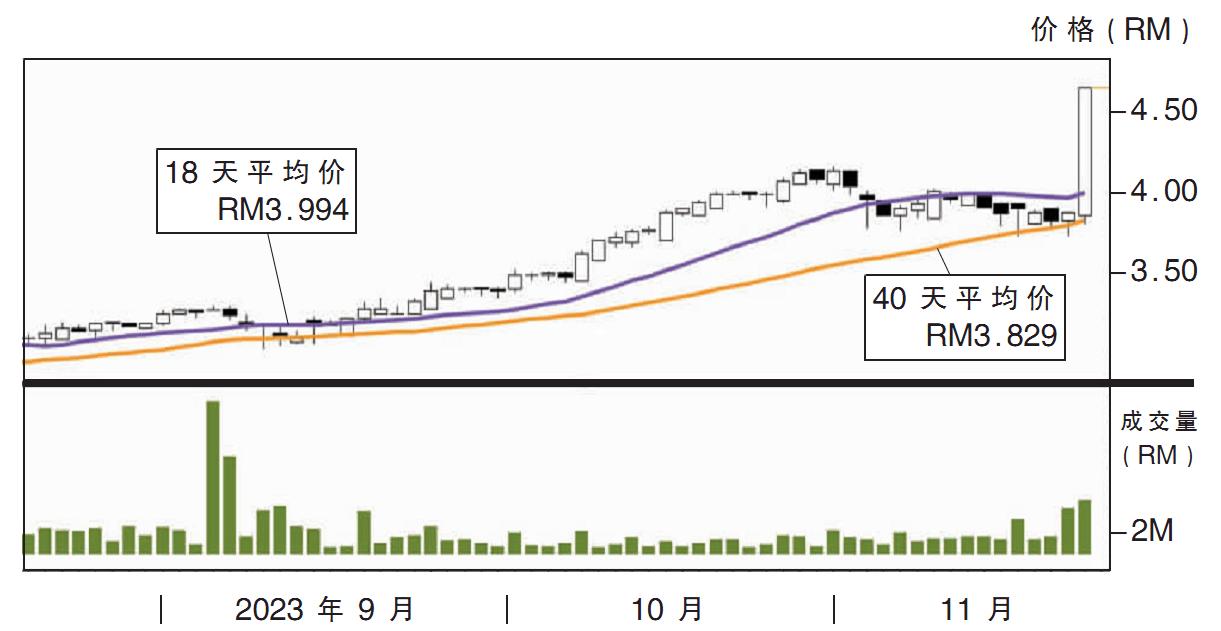 上升股:第一数码 阻力RM5.42